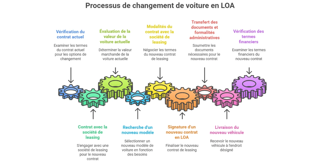 Les règles à suivre pour un changement d’auto en LOA